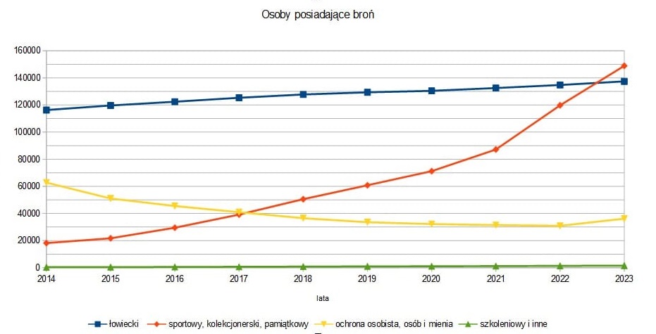 Liczba osób posiadająca broń w Polsce. Źródło: Komenda Główna Policji